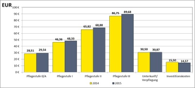 Abb04 Diagramm zu den Pflegesätzen der einzelnen Pflegestufen
