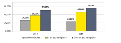 Abb05 Diagramm zur Eigenkapitalquote der Altenheime
