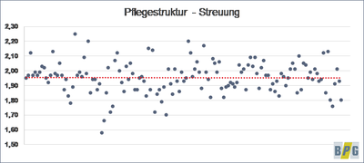 Pflegestruktur - Streuung