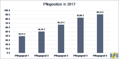 Pflegesätze in 2017