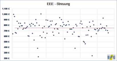 EEE - Streuung