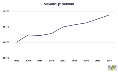 Aufwand je Vollkraft