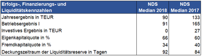 Erfolgs-, Finanzierungs- und Liquiditätskennzahlen