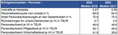 Personal 2018 Erfolgskennzahlen - Personal -