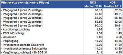 Pflege 2018 Pflegesätze (vollstationäre Pflege)