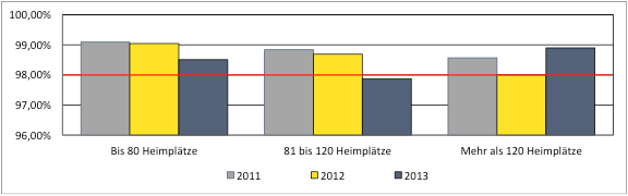 [Chart über Verteilung von Altenheimplätzen]