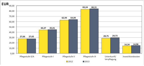 [Chart über Verteilung von Pflegestufen]