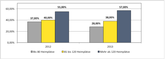 [Chart über Verteilung von Pflegestufen]