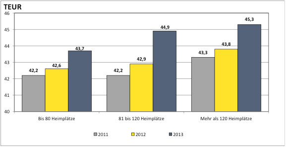 [Chart über Verteilung von Pflegestufen]