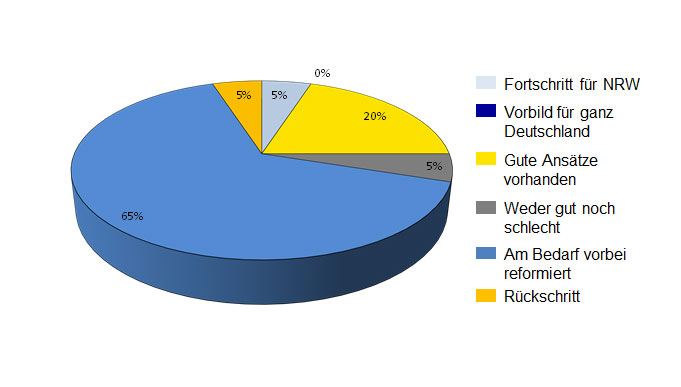 1 Abbildung 1: Bewertung der APG DVO NRW Reform aus Sicht der Altenhilfeeinrichtungen