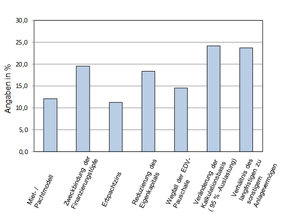 2 Abbildung 2: Bewertung der Relevanz der GEPA Reforminhalte