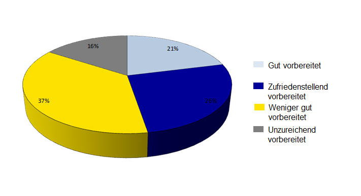 3 Abbildung 3: Einschätzung zur eigenen Vorbereitung auf die Reform
