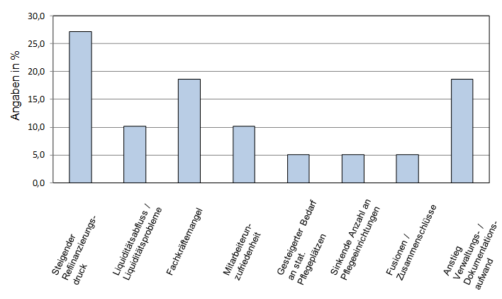 4 Abbildung 4: Herausforderungen der Zukunft aus Sicht der Umfrageteilnehmer