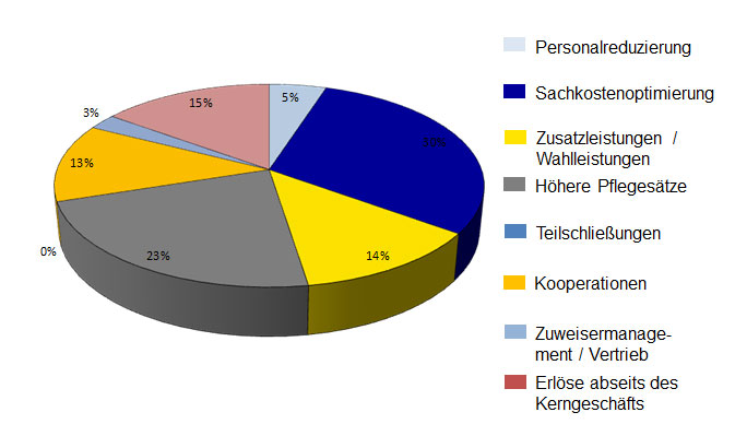 5 Abbildung 5: Geplante Maßnahmen zur Sicherung der Wirtschaftlichkeit