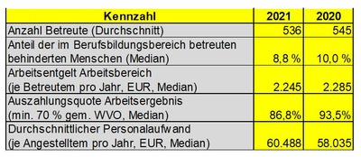 Kennzahlenübersischt 2021