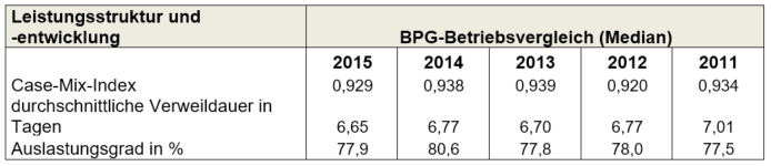 Tabelle zur Leistungsstruktur und -entwicklung