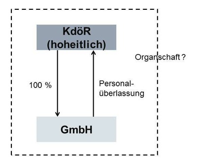 Erläuterungsbild zu Organschaft mit Nichtunternehmern