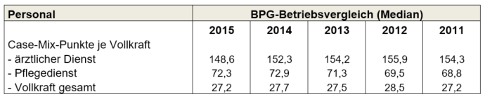Tabelle zu Personalkennzahlen