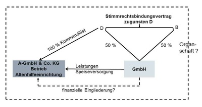 Erläuterungsbild zu Organschaft zwischen Schwestern-Gesellschaften