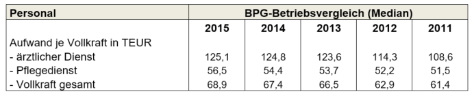 Tabelle über den Aufwand je Vollkraft