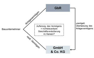 Erläuterungsbild zu Unternehmensübertragungen