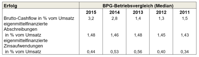 Tabelle  Erfolgskennzahlen