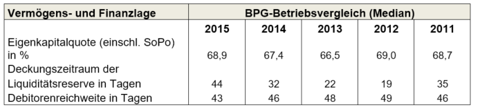 Tabelle zu Kennzahlen zur Vermögens- und Finanzlage