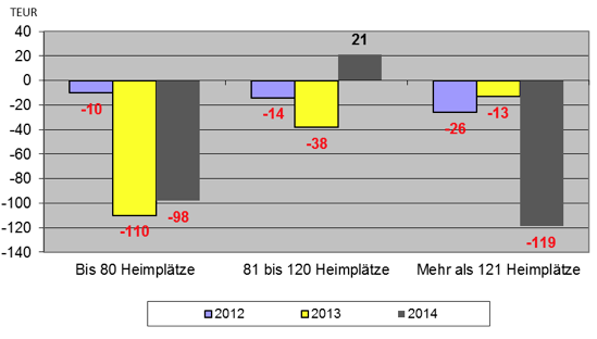 Entwicklung der Altenheime Entwicklung der Altenheime