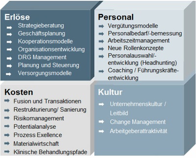 Potentiale ausschoepfen Die Potentiale Ihres Krankenhauses ausschöpfen