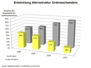 Entwicklung Altersstruktur Ordensschwestern Entwicklung der Altersstrukturen der Ordensschwestern