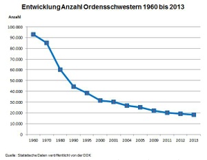 Entwicklung Anzahl Ordensschwestern Entwicklung Anzahl der Ordensschwestern 1960 bis 2013