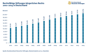 rechtsfähige Stiftungen bürgerlichen Rechts rechtsfähige Stiftungen bürgerlichen Rechts