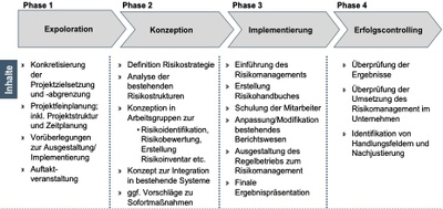 risikomanagement Phasenplan für die Einführung von Risikomanagement
