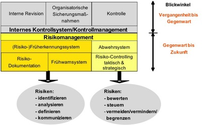 risikomanagement1 Risikomanagement im Überblick