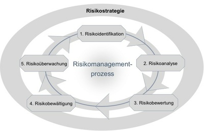 risikomanagement3 Risikostrategie