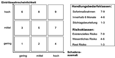 risikomanagement5 Risikoportfolio