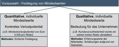risikomanagement6 Festlegung von Mindestwerten