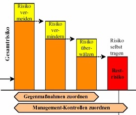 risikomanagement7 Risikobewältigung