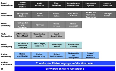 risikomanagtement8 Risikomanagement im Überblick