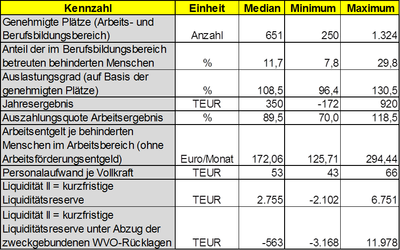 Grafik zur Kennzahlenübersicht