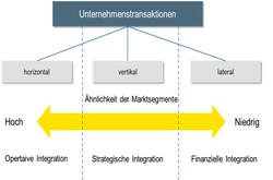 Transaktionsrichtungen