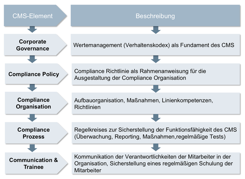 Grundelemente eines CMS