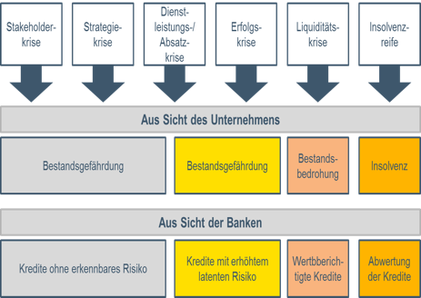 Sanierungskonzept-Entwicklung der Kriesenstadien Sanierungskonzept-Entwicklung der Kriesenstadien