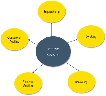 Aufgabengebiet der internen Revision Aufgabengebiet der internen Revision