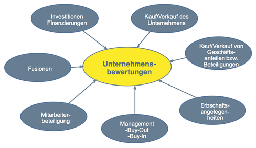 Anlässe einer Unternehmensbewertung