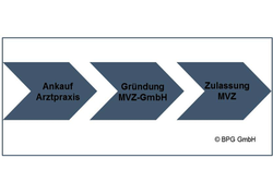 Medizinisches Versorgungszentrum (MVZ) am Krankenhaus