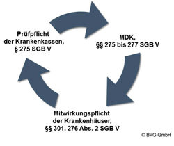 Medizinrecht – MDK-Prüfungen