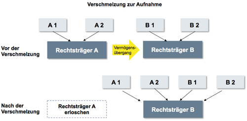 Verschmelzung zur Aufnahme