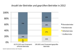 Anzahl der Betriebe und geprüften Betriebe in 2012