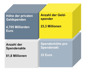 Fakten zum Spendenaufkommen in Deutschland Fakten zum Spendenaufkommen in Deutschland